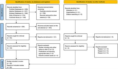 Vestibular dysfunction in pediatric patients with cochlear implantation: A systematic review and meta-analysis